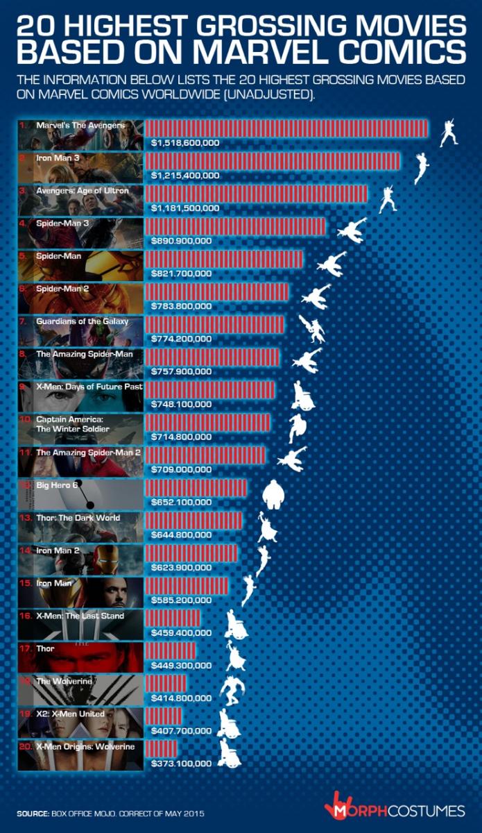 Marvel Movies Ranked (Infographic) Critical Blast